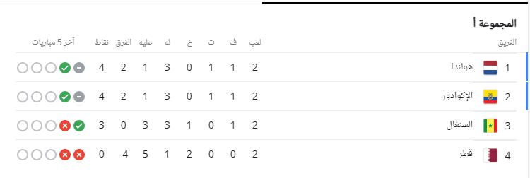 ترتيب المجموعة الأولى كأس العالم 2022 قبل الجولة الثالثة