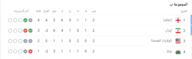 ترتيب المجموعة الثانية كأس العالم 2022 قبل الجولة الثالثة