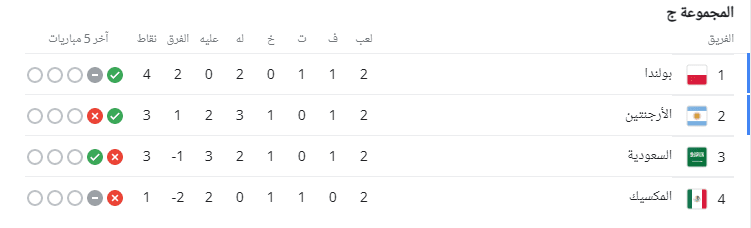 ترتيب المجموعة الثالثة كأس العالم 2022 بعد الجولة الثانية