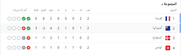 ترتيب المجموعة الرابعة كأس العالم 2022 بعد الجولة الثانية