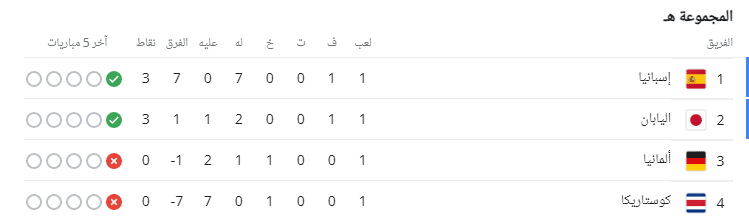ترتيب المجموعة الخامسة كأس العالم 2022 قبل الجولة الثانية