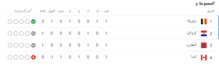 ترتيب المجموعة السادسة كأس العالم 2022 قبل الجولة الثانية