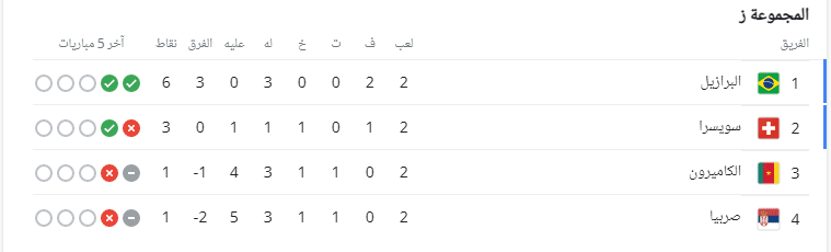 ترتيب المجموعة السابعة كأس العالم 2022 قبل الجولة الثالثة