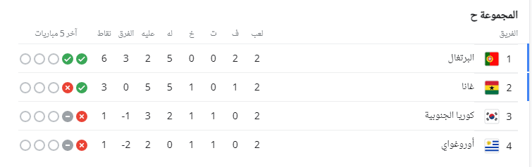 ترتيب المجموعة الثامنة كأس العالم 2022 قبل الجولة الثالثة