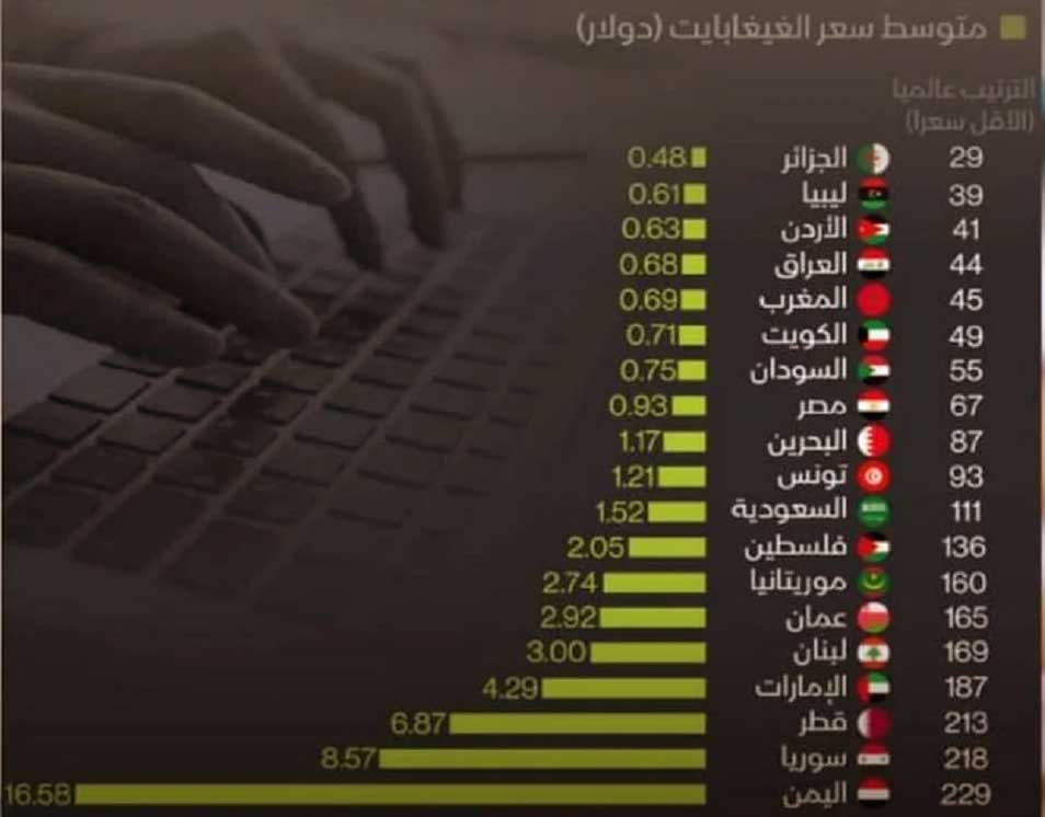  قائمة أرخص الدول في العالم العربي من حيث أسعار الإنترنت