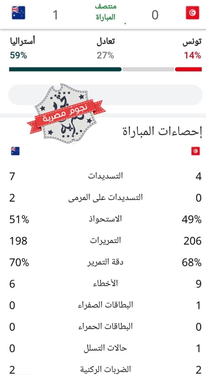 إحصائيات الشوط الأول في مباراة تونس وأستراليا بكأس العالم فيفا قطر 2022