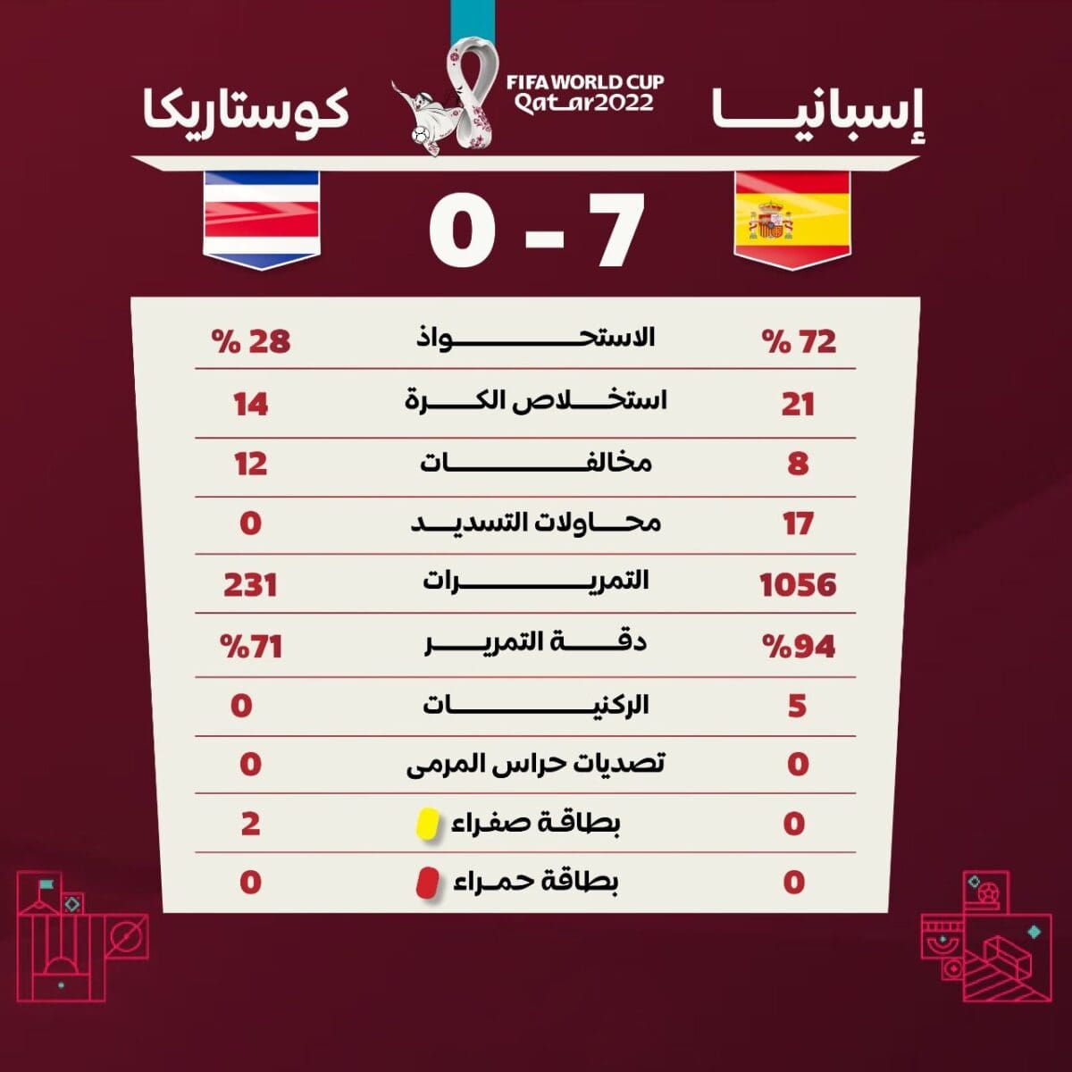 إحصائيات ونتيجة مباراة إسبانيا وكوستاريكا في نهائيات كأس العالم قطر 2022