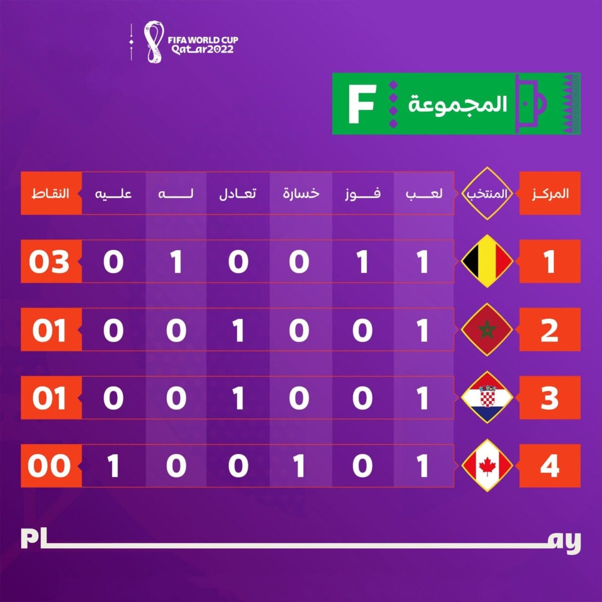ترتيب المجموعة السادسة في كأس العالم فيفا قطر 2022 بعد انتهاء مباريات الجولة الأولى