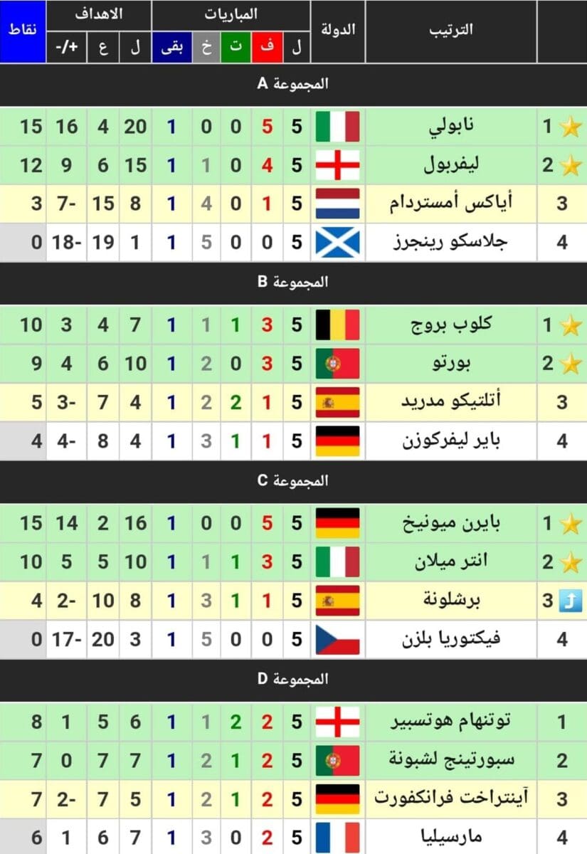 جدول ترتيب المجموعات الثماني في دوري أبطال أوروبا 2023 بعد انتهاء مباريات الجولة الخامسة