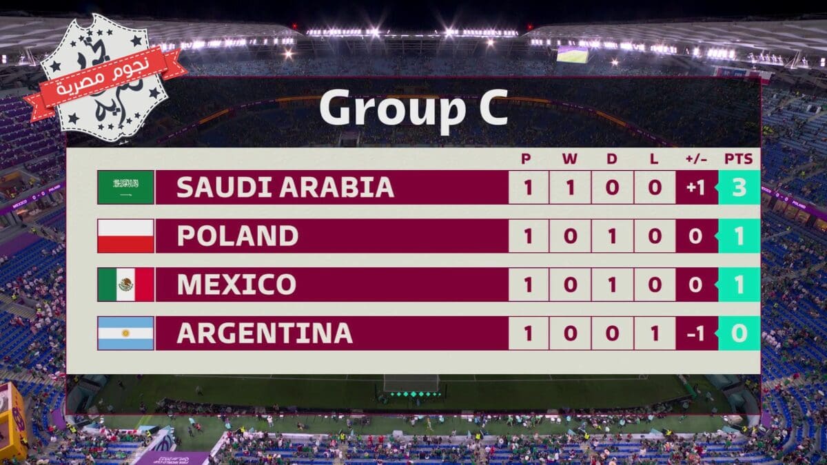 جدول ترتيب المجموعة الثالثة C بعد انتهاء مباريات الجولة الأولى في كأس العالم قطر 2022