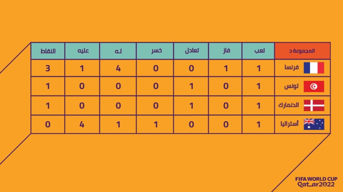 جدول ترتيب المجموعة الرابعة D في نهائيات كأس العالم فيفا قطر 2022 قبل انطلاق مواجهات الجولة الثانية