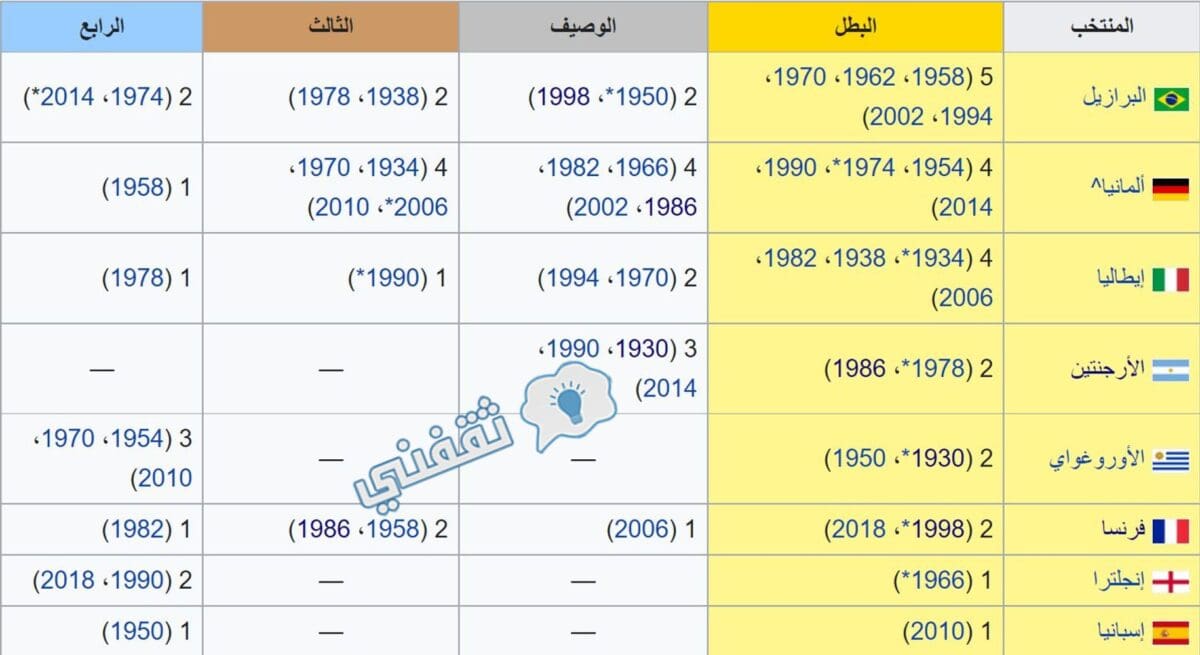 سجل المنتخبات الثمانية المتوجة بكأس العالم قبل نسخة عام 2022