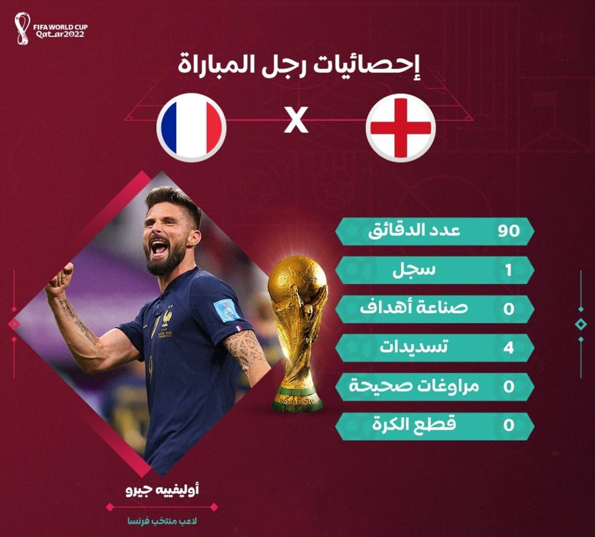 إحصائيات أوليفيه جيرو رجل مباراة فرنسا وإنجلترا في ربع نهائي مونديال قطر 2022