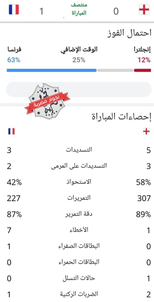 إحصائيات الشوط الأول في مباراة فرنسا وإنجلترا في ربع نهائي كأس العالم قطر 2022