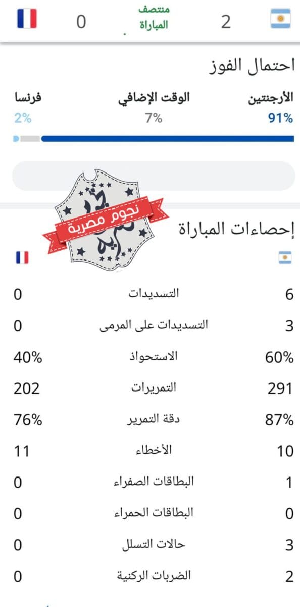 إحصائيات الشوط الأول من مباراة الأرجنتين وفرنسا في نهائي كأس العالم قطر 2022