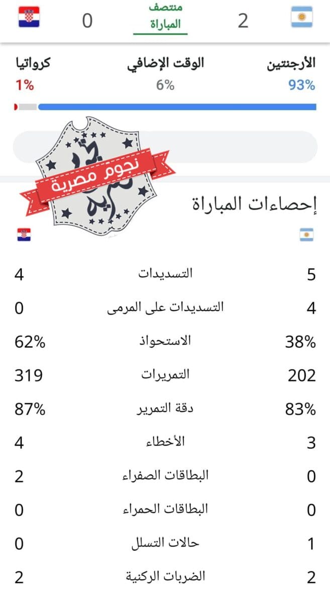 إحصائيات الشوط الأول من مباراة الأرجنتين وكرواتيا في نصف نهائي كأس العالم قطر 2022