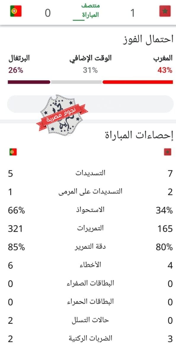 إحصائيات الشوط الأول من مباراة المغرب والبرتغال في ربع نهائي كأس العالم 2022