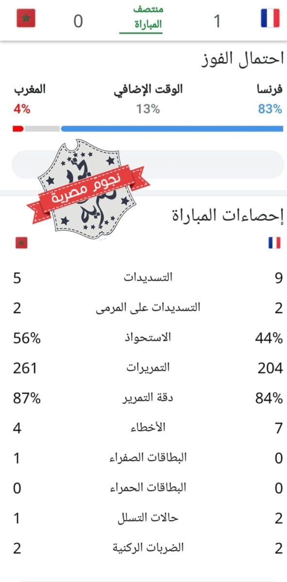إحصائيات الشوط الأول من مباراة المغرب وفرنسا في نصف نهائي كأس العالم قطر 2022