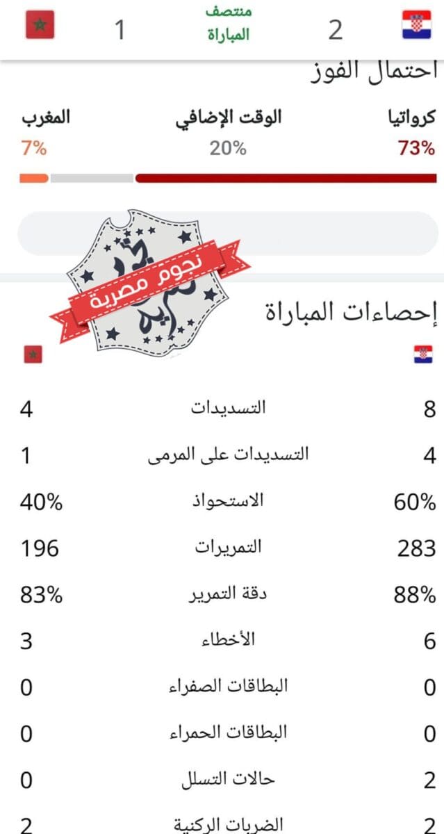 إحصائيات الشوط الأول من مباراة المغرب وكرواتيا في لقاء تحديد المركز الثالث من كأس العالم قطر 2022