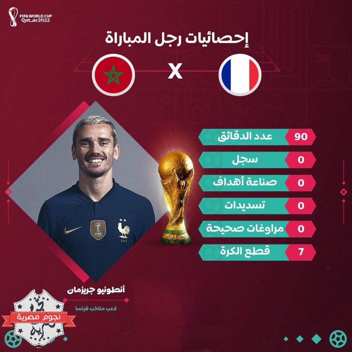 إحصائيات جريزمان في مباراة فرنسا والمغرب بالمونديال القطري 2022