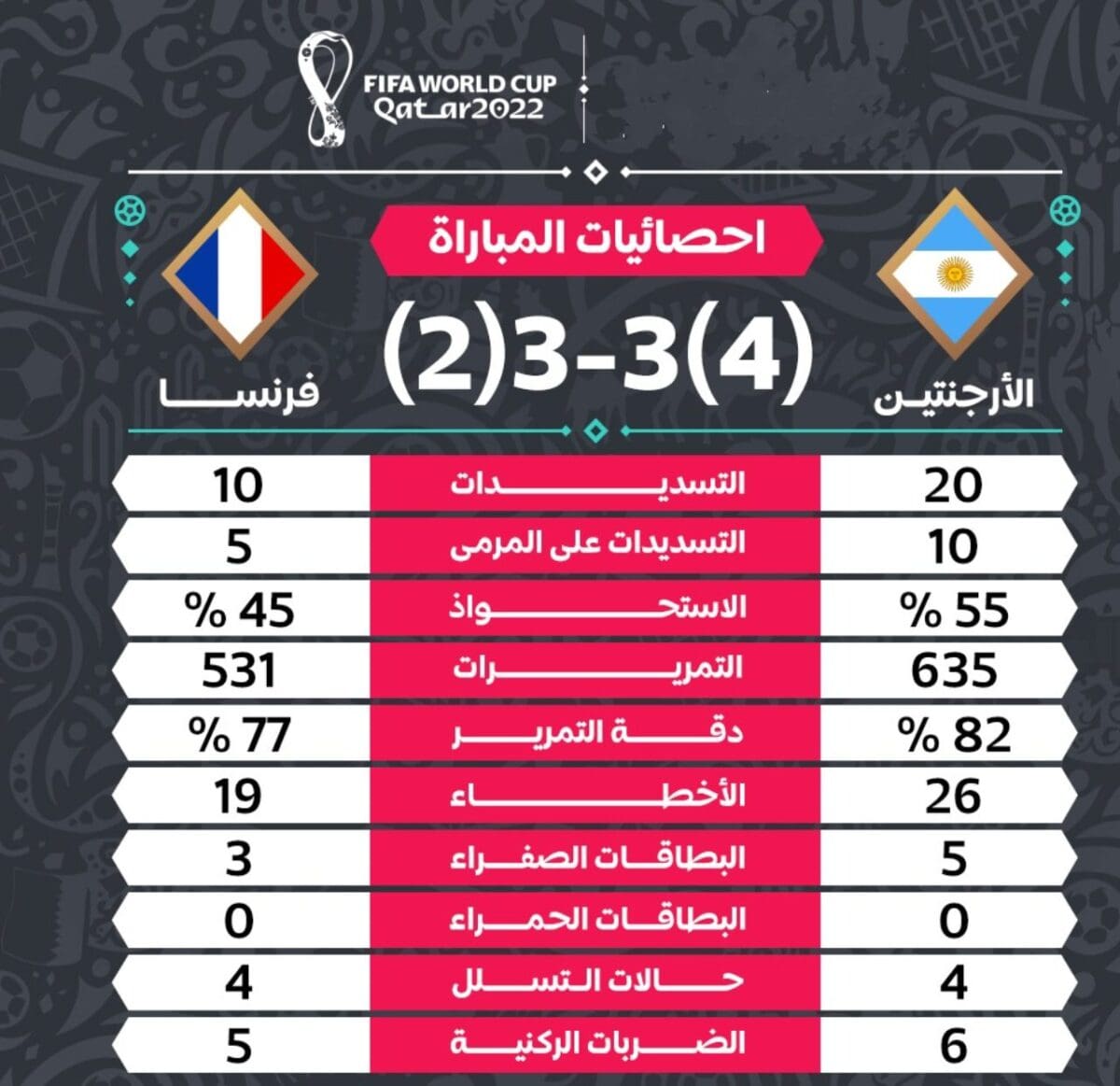 إحصائيات مباراة الأرجنتين وفرنسا في نهائي كأس العالم فيفا قطر 2022
