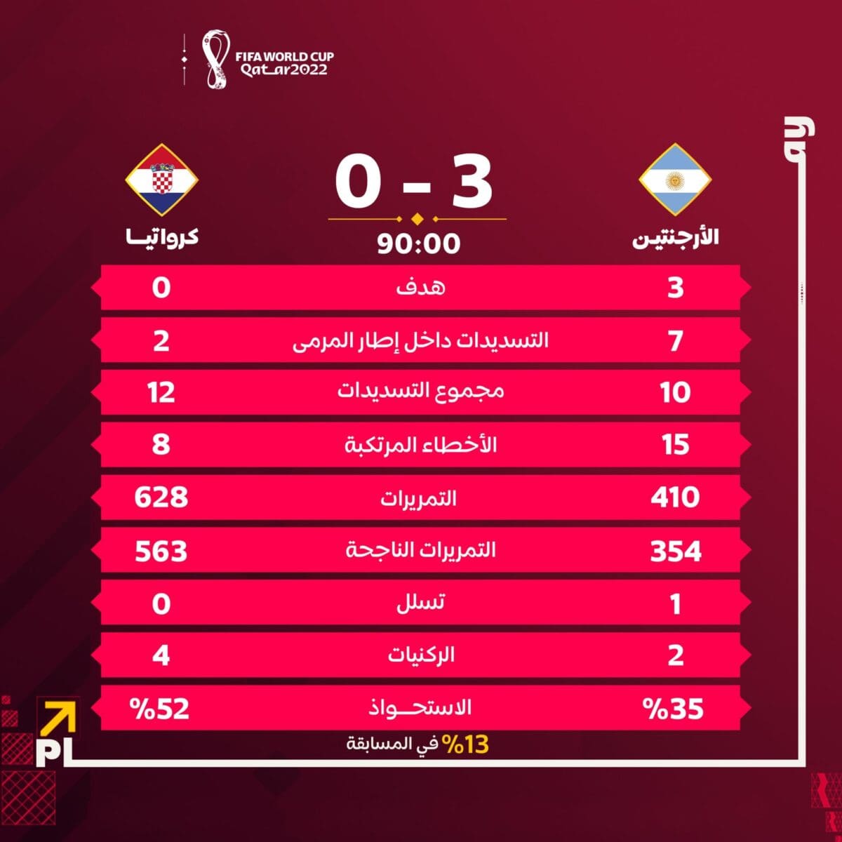 إحصائيات مباراة الأرجنتين وكرواتيا في نصف نهائي كأس العالم قطر 2022