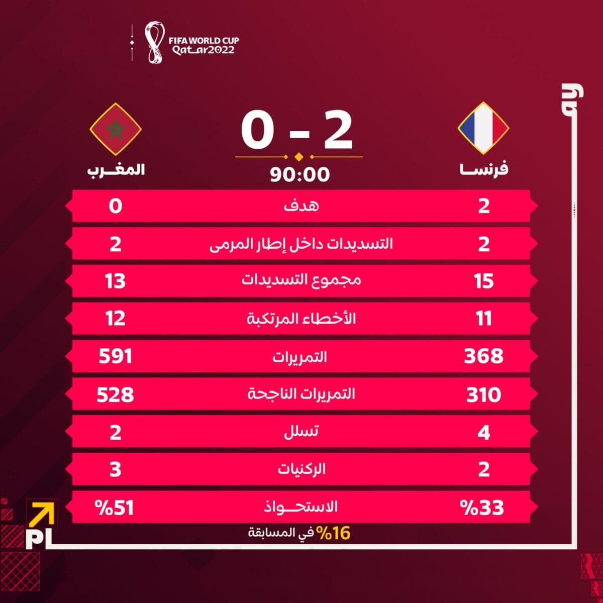 إحصائيات مباراة المغرب وفرنسا في دور قبل النهائي من كأس العالم 2022