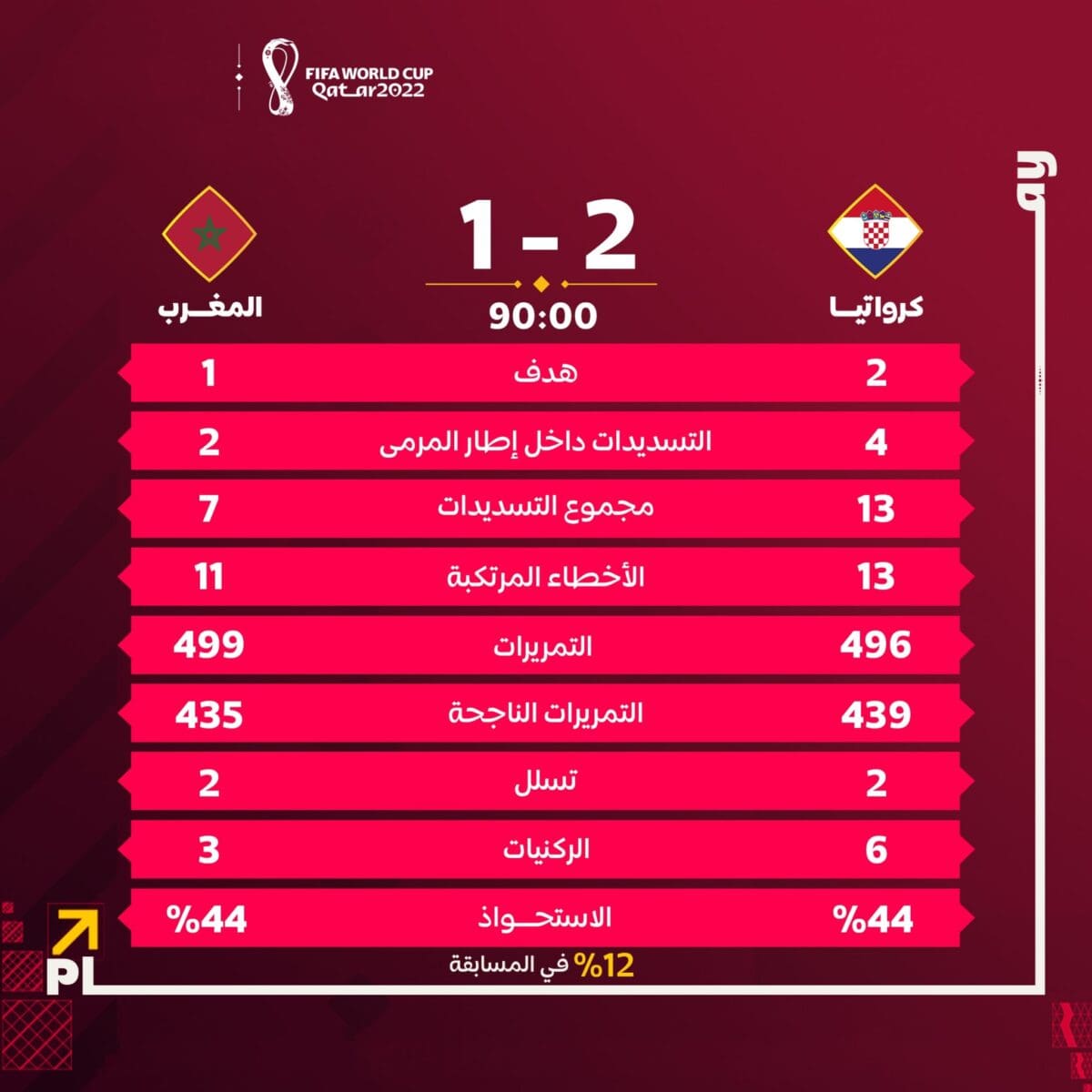 إحصائيات مباراة المغرب وكرواتيا كاملة