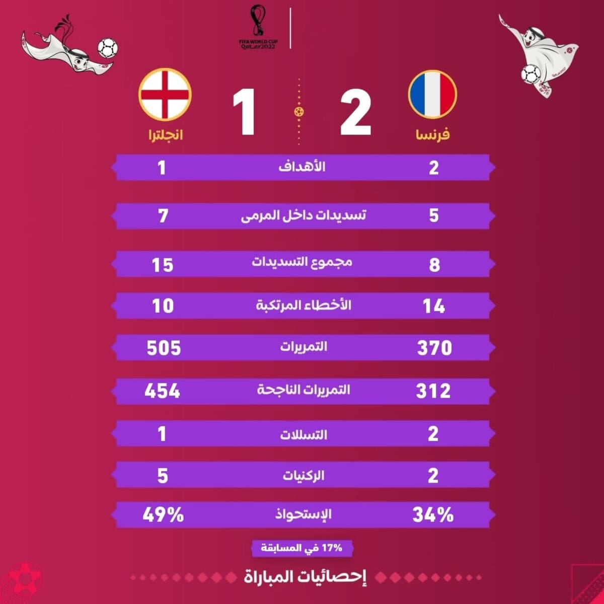 إحصائيات مباراة فرنسا وإنجلترا في ربع نهائي كأس العالم قطر 2022