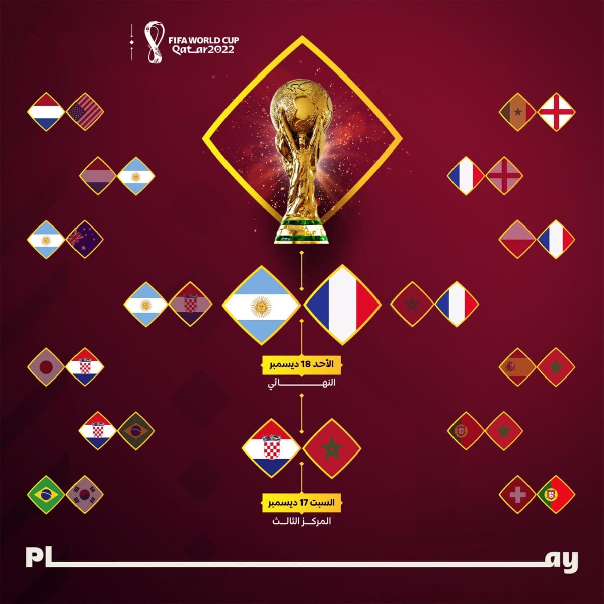 الطريق إلى نهائي كأس العالم قطر 2022 منذ الأدوار الإقصائية (دور الـ16)