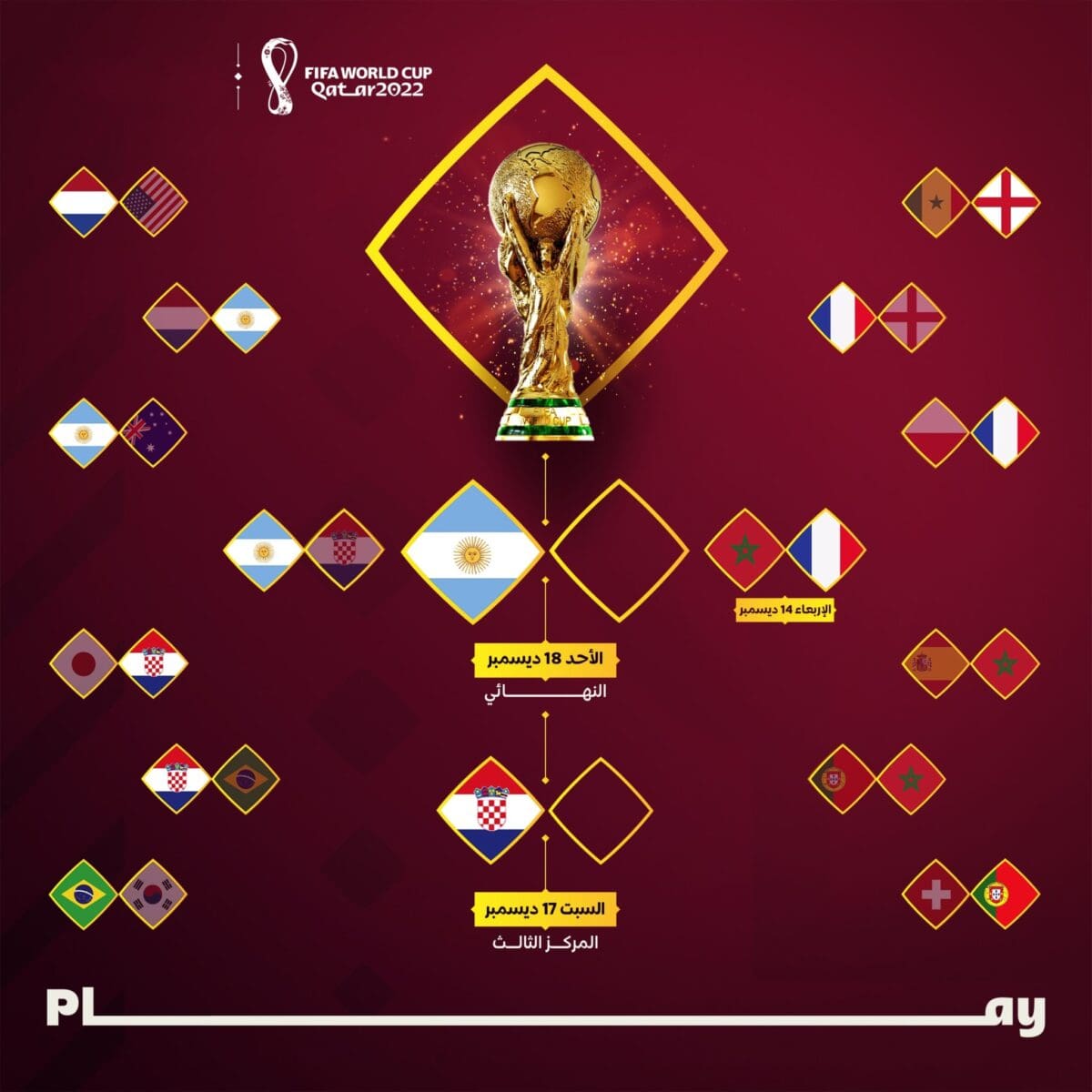 الطريق الجديد إلى نهائي كأس العالم فيفا قطر 2022 بعد انتهاء أولى مباراتي نصف النهائي