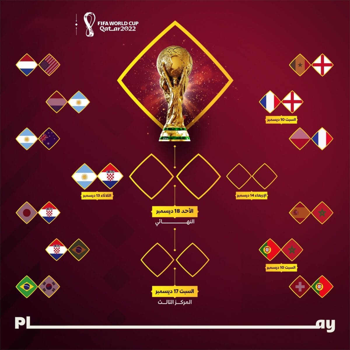 الطريق الجديد إلى نهائي كأس العالم قطر 2022 بعد انتهاء مباريات اليوم الأول في ربع نهائي المونديال
