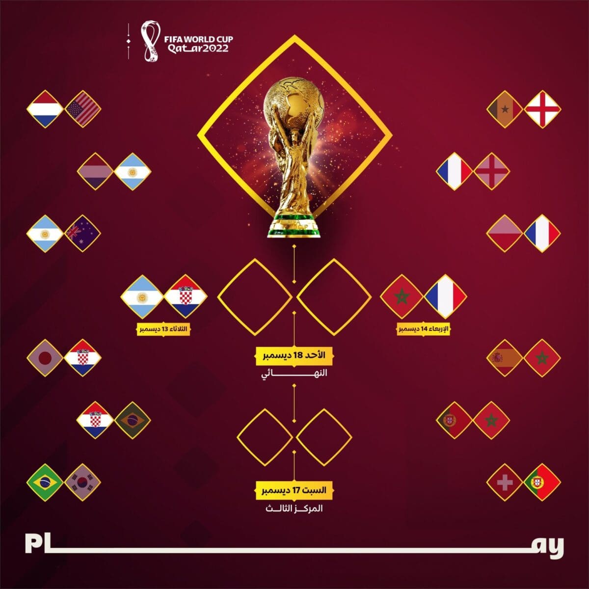 الطريق الجديد نحو نهائي مونديال قطر 2022 بعد انتهاء مباريات دور ربع النهائي