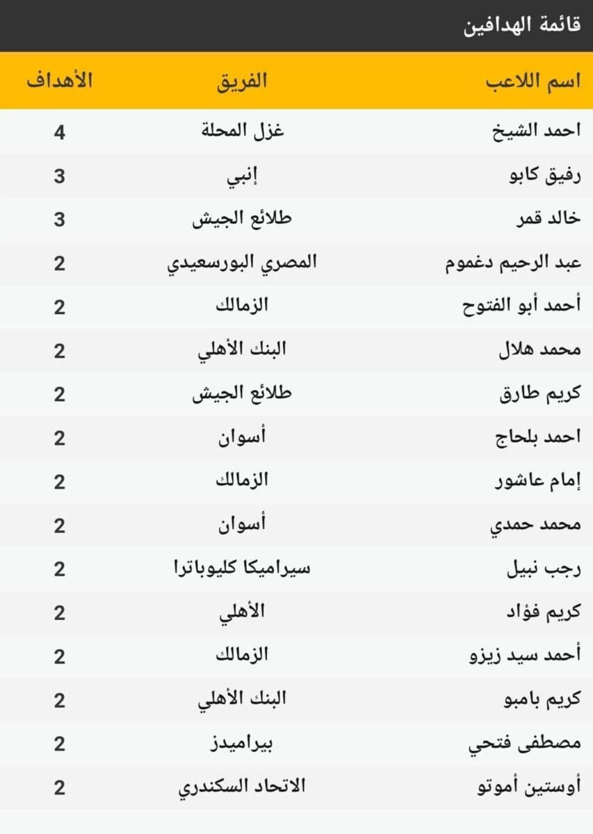 ترتيب الهدافين في الدوري المصري بعد انتهاء مؤجلات الأحد 2022/12/11