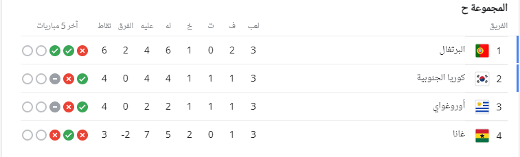 ترتيب المجموعة الثامنة كأس العالم 2022 وتأهل البرتغال وكريا الجنوبية