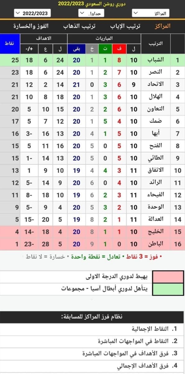 جدول ترتيب الدوري السعودي 2022_2023 بعد انتهاء مباريات اليوم الأول في الجولة 11
