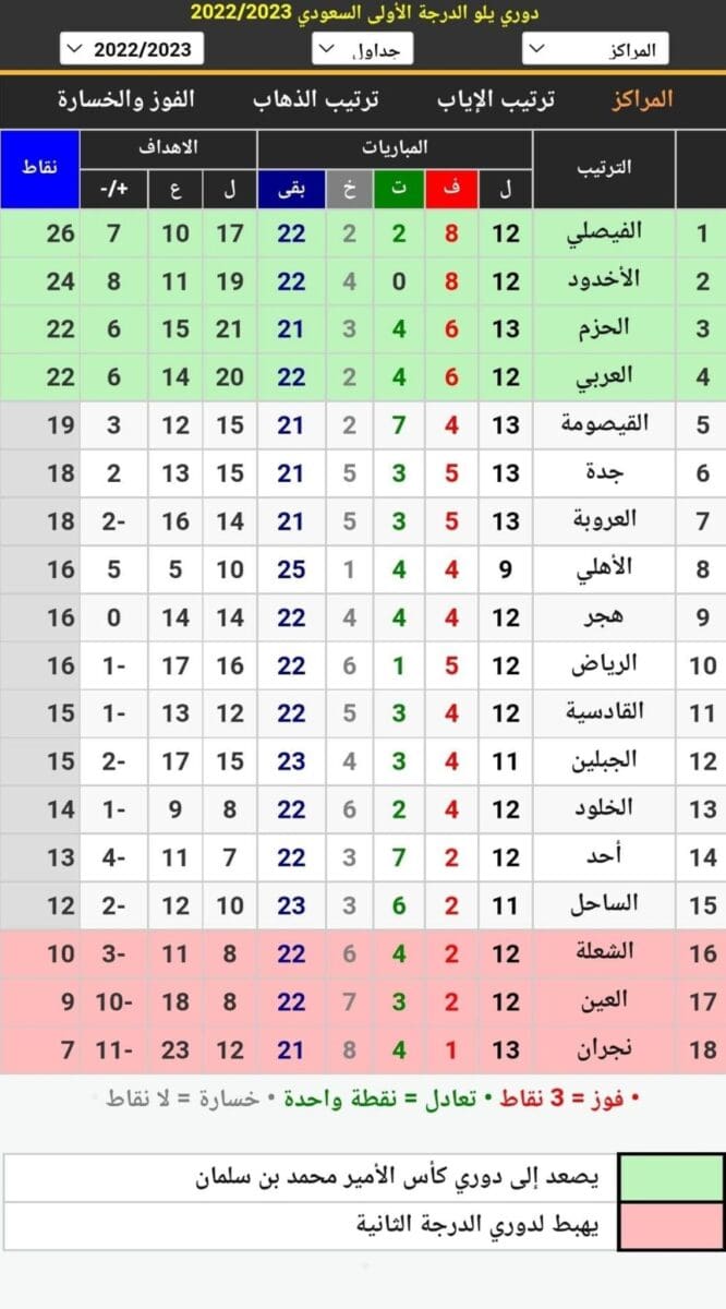 جدول ترتيب الدوري السعودي الدرجة الأولى (دوري يلو) بعد انتهاء مباريات اليوم الأول من الجولة 13