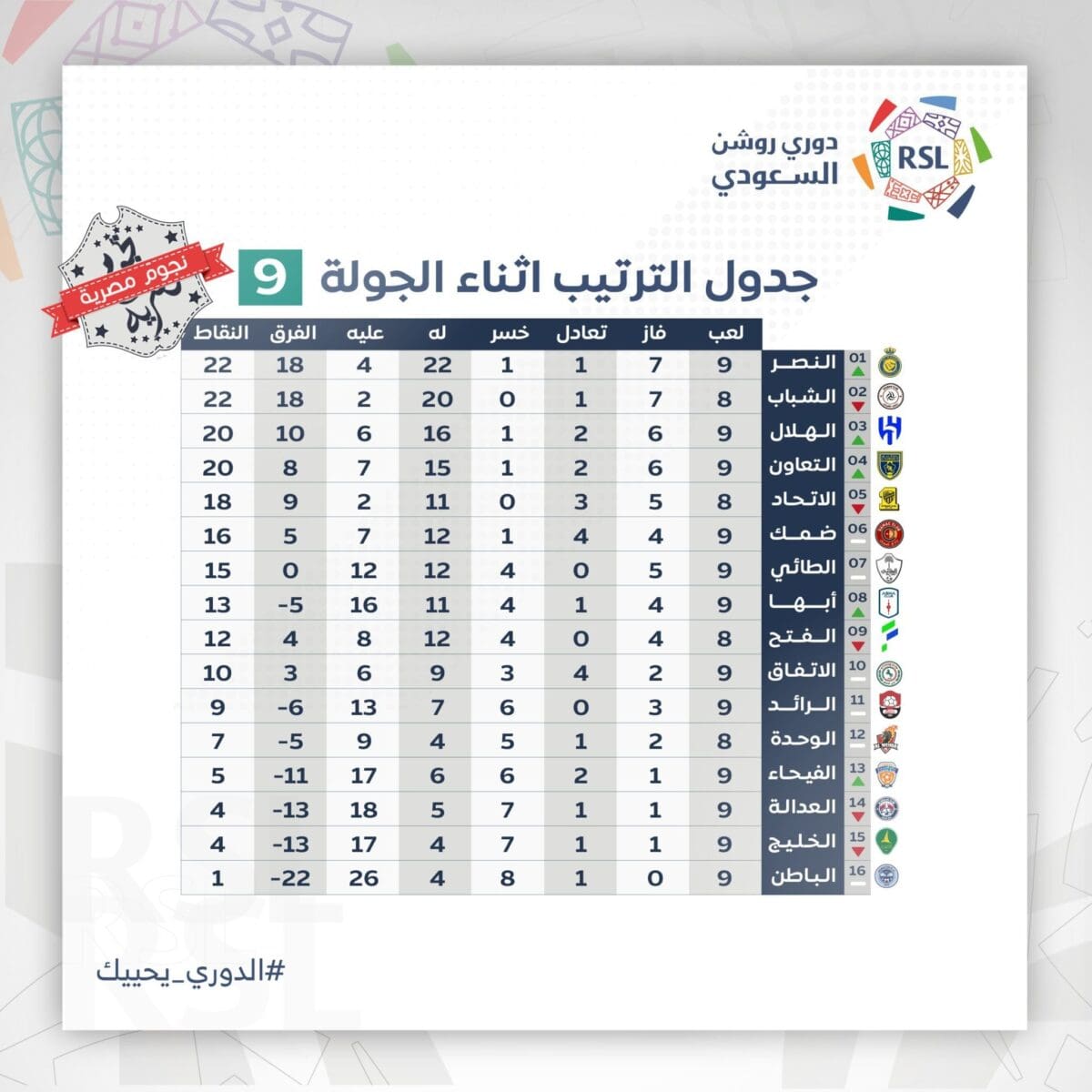 جدول ترتيب الدوري السعودي بعد انتهاء مباريات الجولة التاسعة (بدون المؤجلات)
