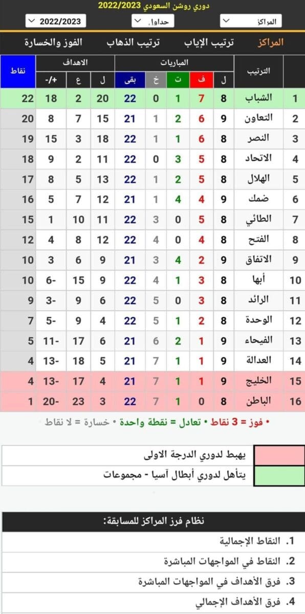 جدول ترتيب الدوري السعودي للمحترفين 2022_2023 بعد انتهاء مباريات اليوم الأول من الجولة التاسعة