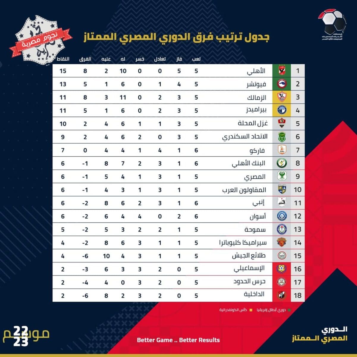 جدول ترتيب الدوري المصري الممتاز موسم 2022_2023 قبل انطلاق المباريات المؤجلة اليوم الأحد 11 ديسمبر 2022
