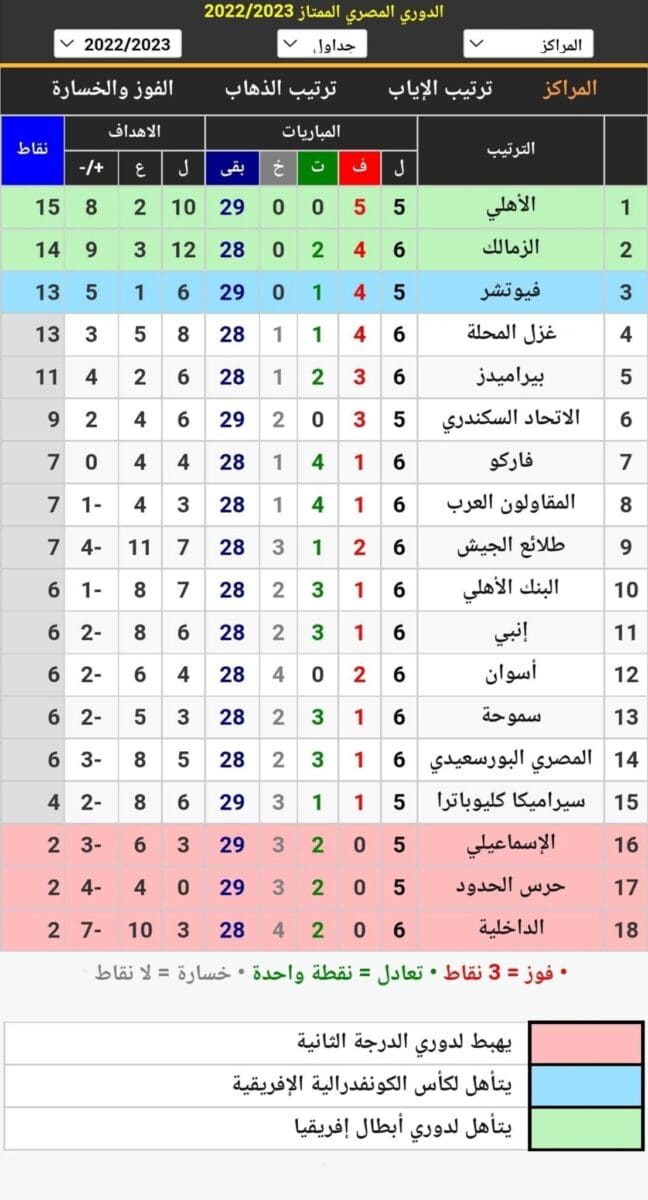 جدول ترتيب الدوري المصري بعد انتهاء مباريات اليوم الأحد 11 ديسمبر 2022 المؤجلة