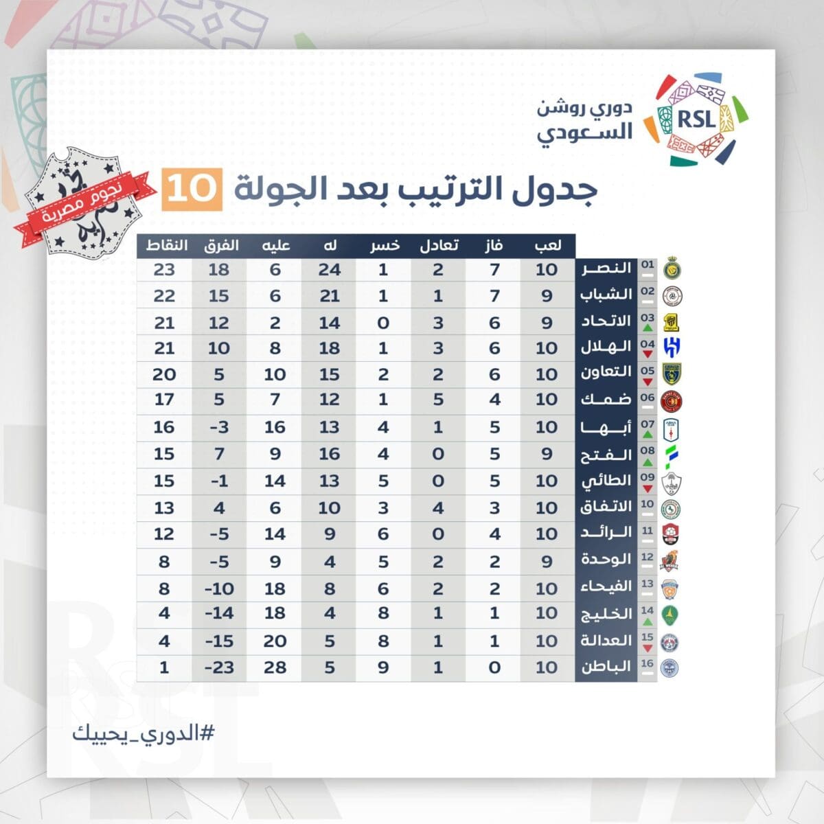 جدول ترتيب دوري روشن السعودي للمحترفين 2023 بعد انتهاء مباريات الجولة العاشرة
