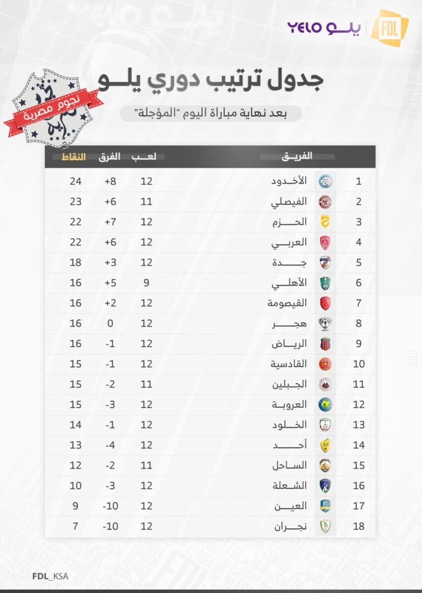 جدول ترتيب دوري يلو السعودي لأندية الدرجة الأولى بعد انتهاء مباراة العين والأهلي المؤجلة من الجولة 11
