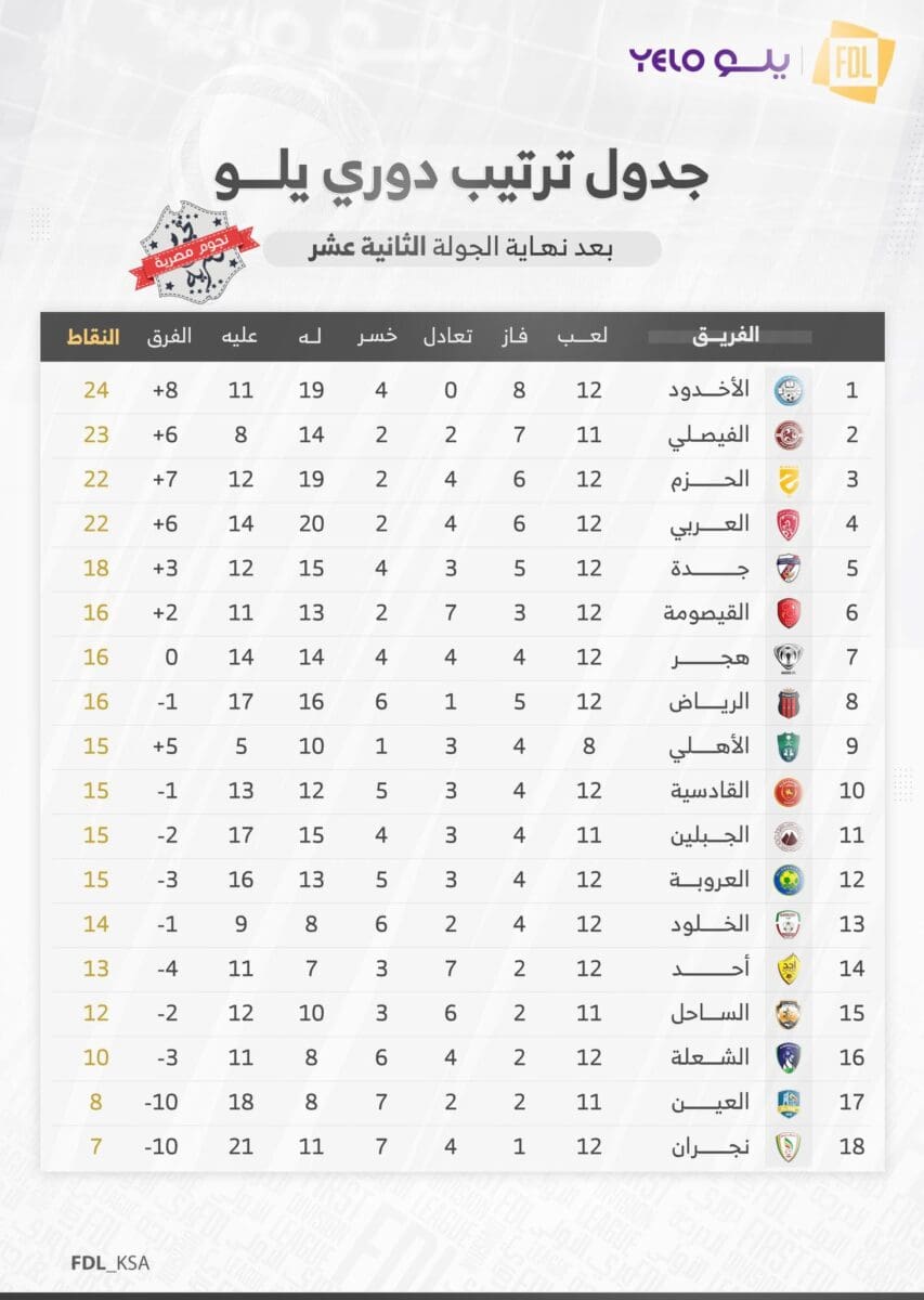 جدول ترتيب دوري يلو السعودي لأندية الدرجة الأولى للمحترفين بعد انتهاء مباريات الجولة 12