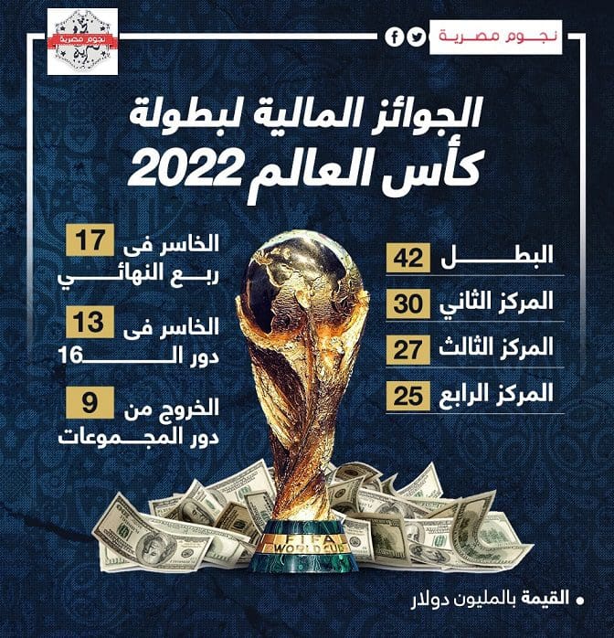 جوائز كاس العالم 2022 بقطر