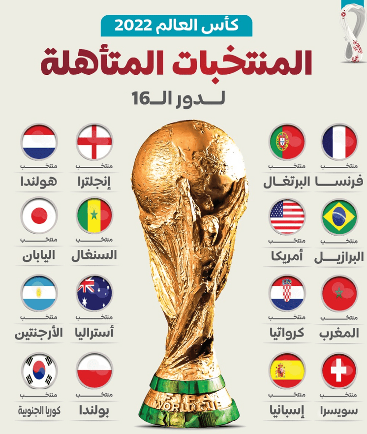 المنتخبات المتأهلة إلى دور الـ16 كأس العالم قطر 2022