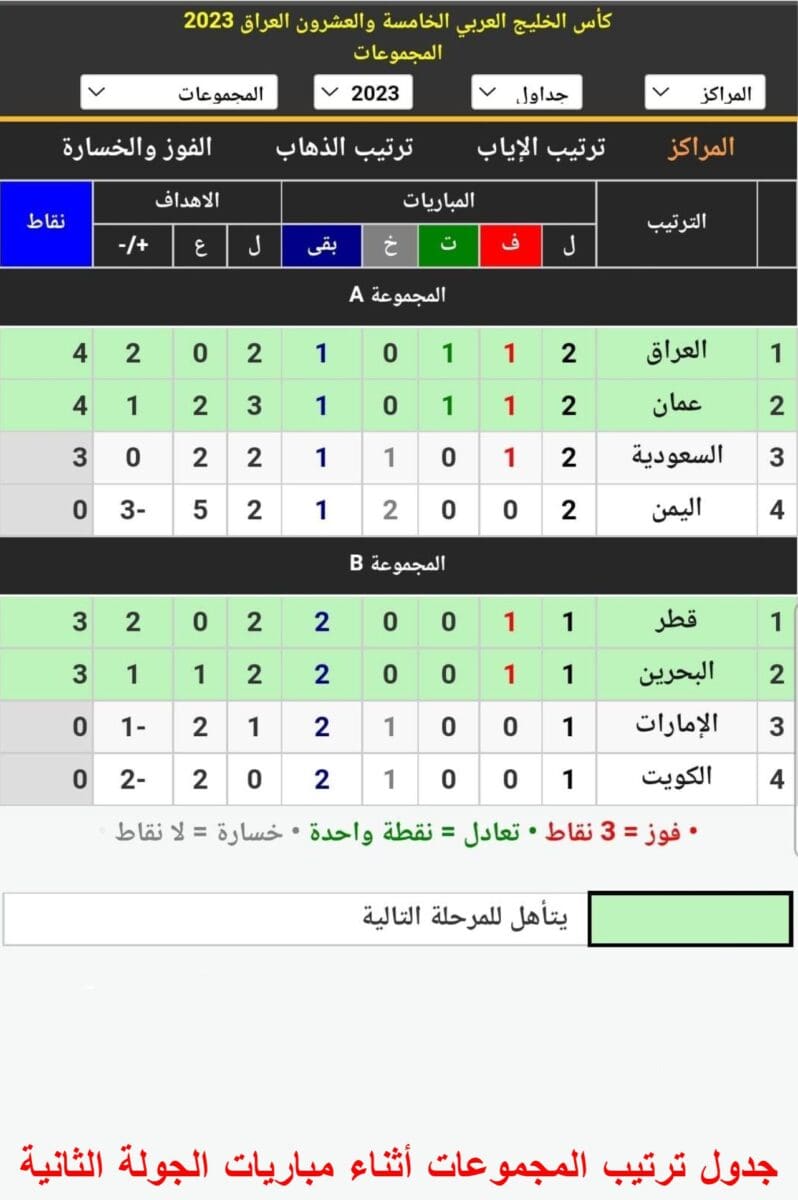 ترتيب المجموعات الأولى والثانية في كأس الخليج العربي 2023 أثناء الجولة الثانية