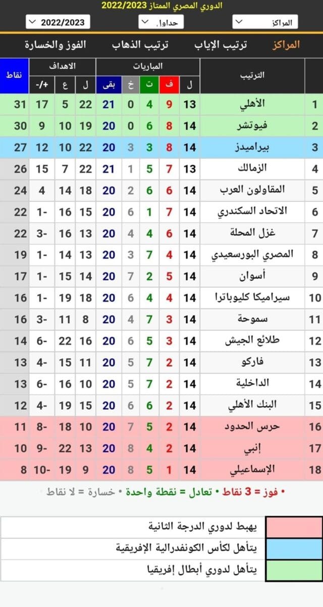 جدول ترتيب الدوري المصري 2023 أثناء الجولة 14 وقبل المباراة الختامية للأسبوع بين الزمالك والأهلي