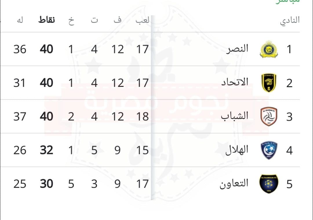 تصدر النصر الدوري برصيد 40 نقطة 