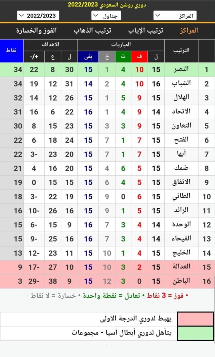 جدول ترتيب الدوري السعودي 2023 قبل انطلاق مباريات اليوم الأخير عن الجولة 15